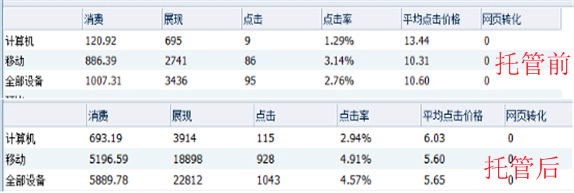 周口企業(yè)網(wǎng)站百度競(jìng)價(jià)賬戶(hù)代運(yùn)營(yíng)公司怎么樣